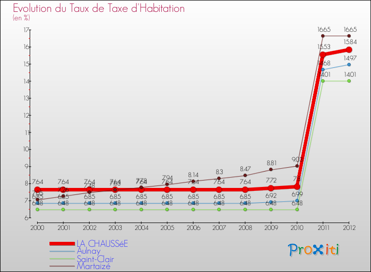 Evolution du taux de la taxe d'habitation pour LA CHAUSSéE et les communes proches Comparaison des taux de la taxe d'habitation pour LA CHAUSSéE et les communes voisines