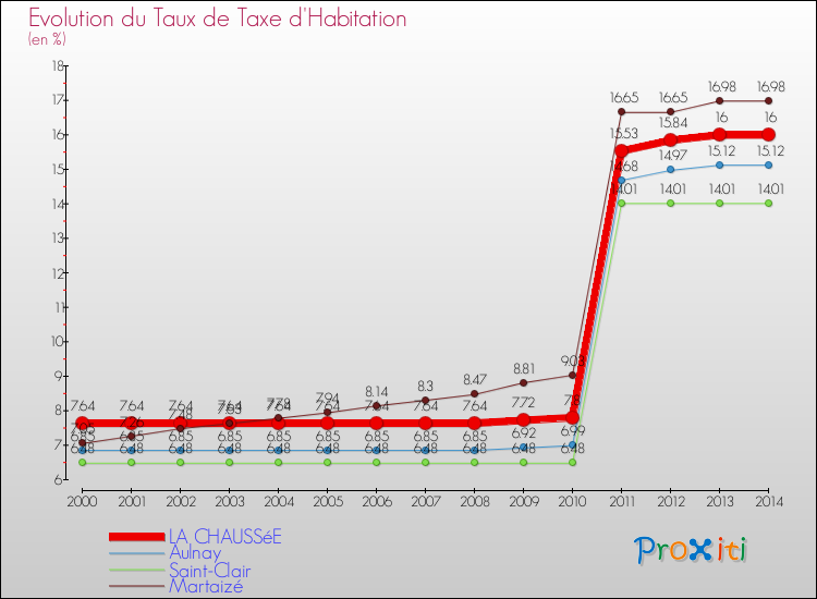 Evolution du taux de la taxe d'habitation pour LA CHAUSSéE et les communes proches de 2000 à 2014 Comparaison des taux de la taxe d'habitation pour LA CHAUSSéE et les communes voisines de 2000 à 2014