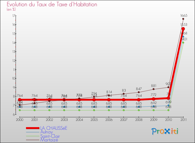 Evolution du taux de la taxe d'habitation pour LA CHAUSSéE et les communes proches Comparaison des taux de la taxe d'habitation pour LA CHAUSSéE et les communes voisines