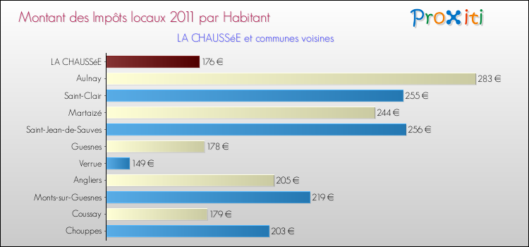 Montant des impôts locaux par Habitant pour LA CHAUSSéE et les communes proches Comparaison des impôts locaux par habitant pour LA CHAUSSéE et les communes voisines