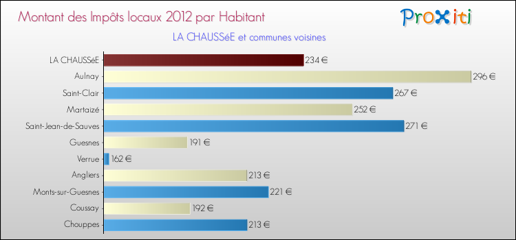 Montant des impôts locaux par Habitant pour LA CHAUSSéE et les communes proches Comparaison des impôts locaux par habitant pour LA CHAUSSéE et les communes voisines