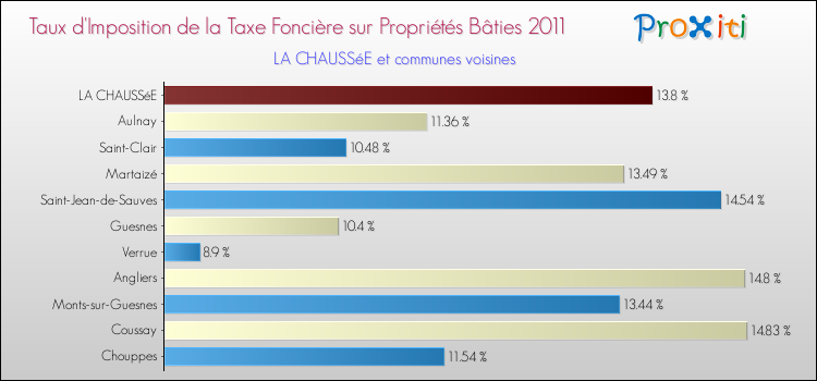 Taux d'imposition de la taxe foncière sur le bati 2011 pour LA CHAUSSéE et les communes proches Comparaison des taux d'imposition de la taxe foncière sur le bati 2011 pour LA CHAUSSéE et les communes voisines