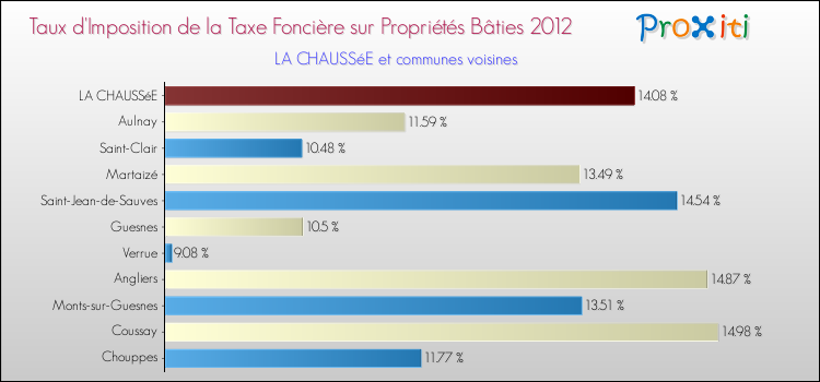 Taux d'imposition de la taxe foncière sur le bati 2012 pour LA CHAUSSéE et les communes proches Comparaison des taux d'imposition de la taxe foncière sur le bati 2012 pour LA CHAUSSéE et les communes voisines