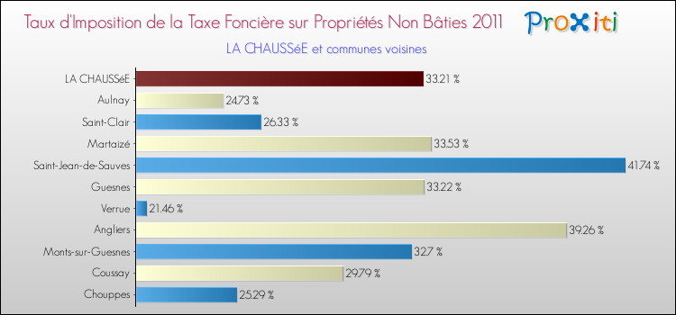 Taux d'imposition de la taxe foncière sur les immeubles et terrains non batis 2011 pour LA CHAUSSéE et les communes proches Comparaison des taux d'imposition de la taxe foncière sur les immeubles et terrains non batis 2011 pour LA CHAUSSéE et les communes voisines