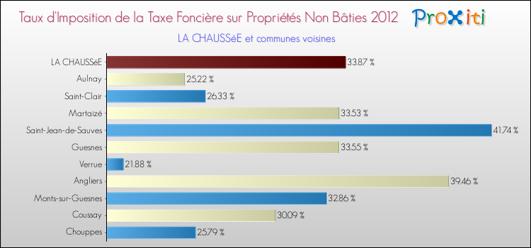 Taux d'imposition de la taxe foncière sur les immeubles et terrains non batis 2012 pour LA CHAUSSéE et les communes proches Comparaison des taux d'imposition de la taxe foncière sur les immeubles et terrains non batis 2012 pour LA CHAUSSéE et les communes voisines