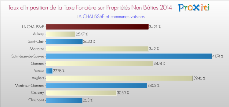 Taux d'imposition de la taxe foncière sur les immeubles et terrains non batis 2014 pour LA CHAUSSéE et les communes proches Comparaison des taux d'imposition de la taxe foncière sur les immeubles et terrains non batis 2014 pour LA CHAUSSéE et les communes voisines