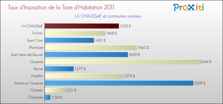 Taux d'imposition de la taxe d'habitation 2011 pour LA CHAUSSéE et les communes proches Comparaison des taux d'imposition de la taxe d'habitation 2011 pour LA CHAUSSéE et les communes voisines