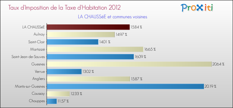 Taux d'imposition de la taxe d'habitation 2012 pour LA CHAUSSéE et les communes proches Comparaison des taux d'imposition de la taxe d'habitation 2012 pour LA CHAUSSéE et les communes voisines