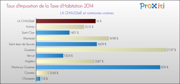 Taux d'imposition de la taxe d'habitation 2014 pour LA CHAUSSéE et les communes proches Comparaison des taux d'imposition de la taxe d'habitation 2014 pour LA CHAUSSéE et les communes voisines