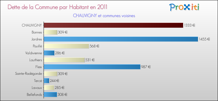 Dette par habitant de la commune en 2011 pour CHAUVIGNY et les communes proches Comparaison de la dette par habitant de la commune en 2011 pour CHAUVIGNY et les communes voisines
