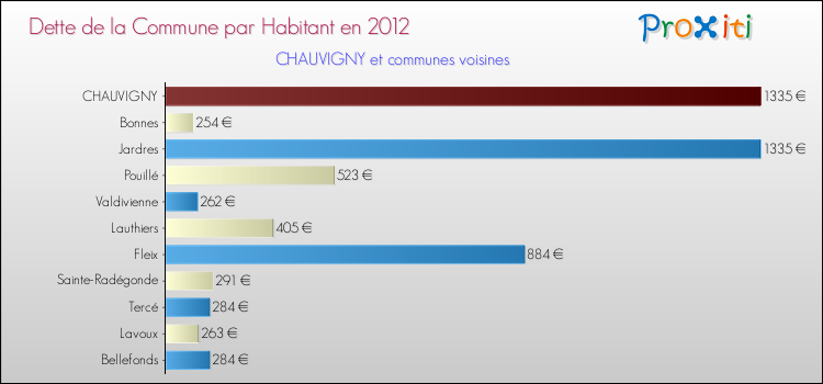 Dette par habitant de la commune en 2012 pour CHAUVIGNY et les communes proches Comparaison de la dette par habitant de la commune en 2012 pour CHAUVIGNY et les communes voisines
