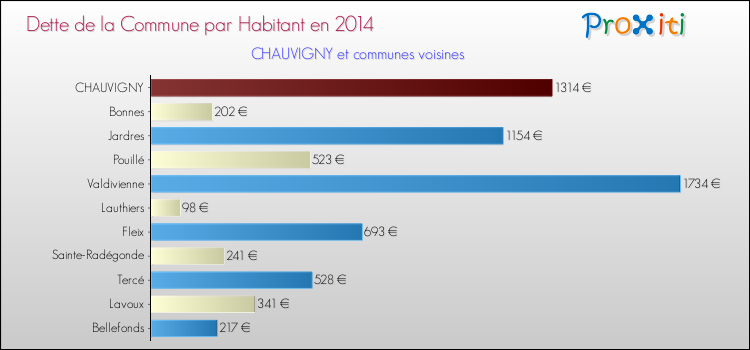 Dette par habitant de la commune en 2014 pour CHAUVIGNY et les communes proches Comparaison de la dette par habitant de la commune en 2014 pour CHAUVIGNY et les communes voisines