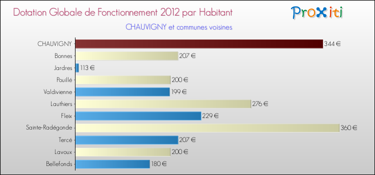 Montant des dotations globales de fonctionnement DGF par Habitant pour CHAUVIGNY et les communes proches Comparaison des des dotations globales de fonctionnement DGF par habitant pour CHAUVIGNY et les communes voisines