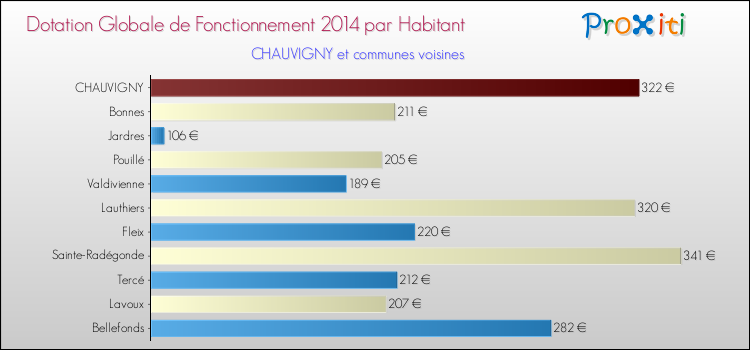 Montant des dotations globales de fonctionnement DGF par Habitant pour CHAUVIGNY et les communes proches en 2014. Comparaison des des dotations globales de fonctionnement DGF par habitant pour CHAUVIGNY et les communes voisines en 2014.