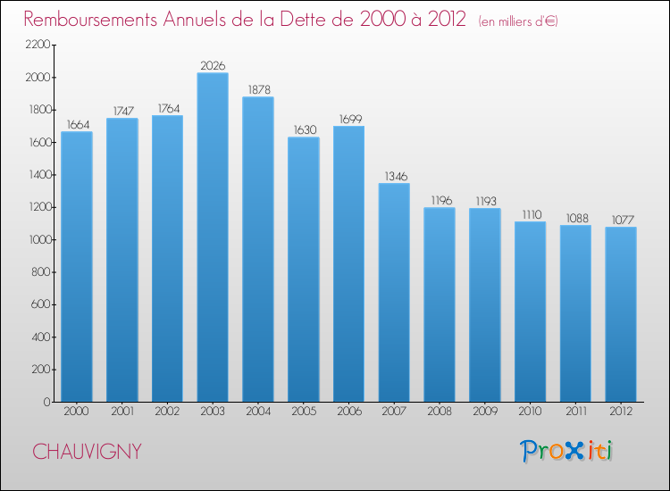 Evolution de l'annuité de la dette pour la commune de CHAUVIGNY de 2000 à 2012 Annuités de la dette pour CHAUVIGNY de 2000 à 2012