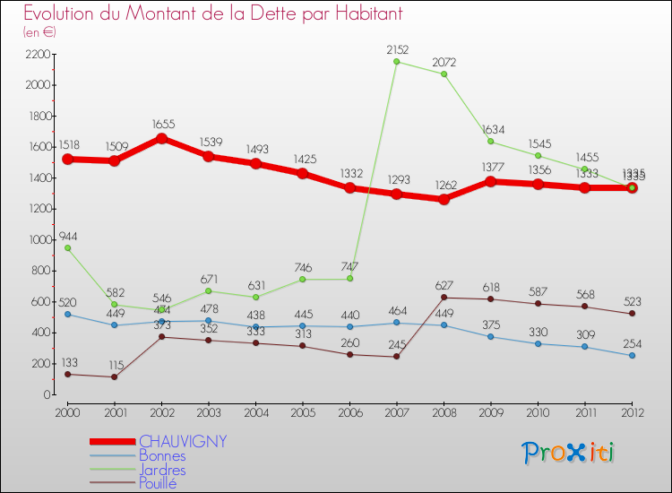 Evolution de la dette par habitant pour la commune de CHAUVIGNY et les communes proches de 2000 à 2012 Comparaison de la dette par habitant pour CHAUVIGNY et les communes voisines de 2000 à 2012