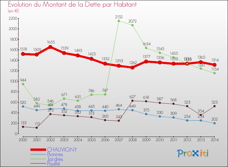 Evolution de la dette par habitant pour la commune de CHAUVIGNY et les communes proches de 2000 à 2014 Comparaison de la dette par habitant pour CHAUVIGNY et les communes voisines de 2000 à 2014