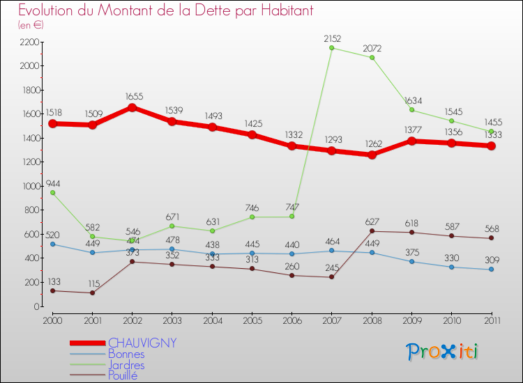 Evolution de la dette par habitant pour la commune de CHAUVIGNY et les communes proches Comparaison de la dette par habitant pour CHAUVIGNY et les communes voisines