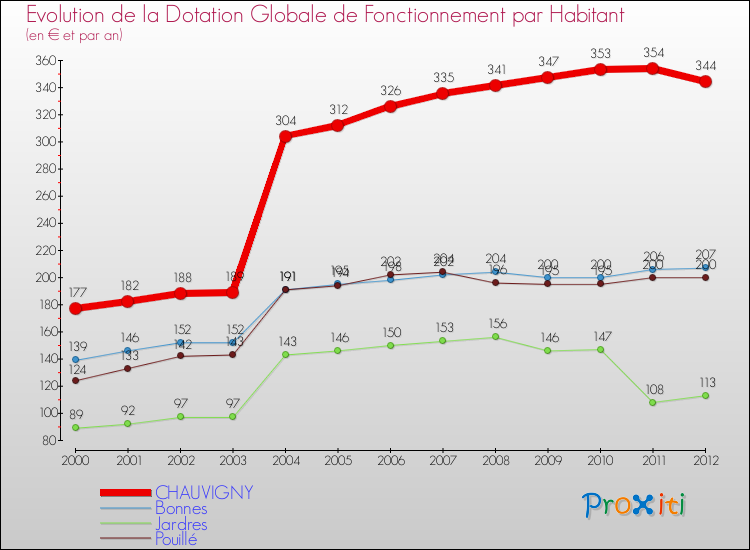 Evolution et montant de la dotation globale de fonctionnement par Habitant pour CHAUVIGNY et les communes proches Comparaison des dotations globales de fonctionnement par habitant pour CHAUVIGNY et les communes voisines