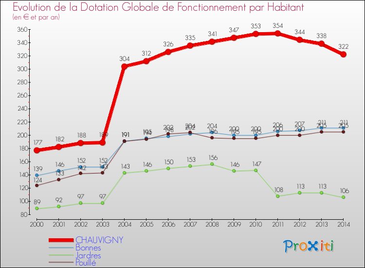 Evolution et montant de la dotation globale de fonctionnement par Habitant pour CHAUVIGNY et les communes proches de 2000 à 2014. Comparaison des dotations globales de fonctionnement par habitant pour CHAUVIGNY et les communes voisines de 2000 à 2014.