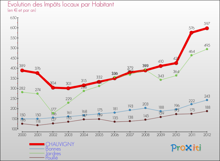 Evolution et montant des impôts locaux par Habitant pour CHAUVIGNY et les communes proches Comparaison des impôts locaux par habitant pour CHAUVIGNY et les communes voisines