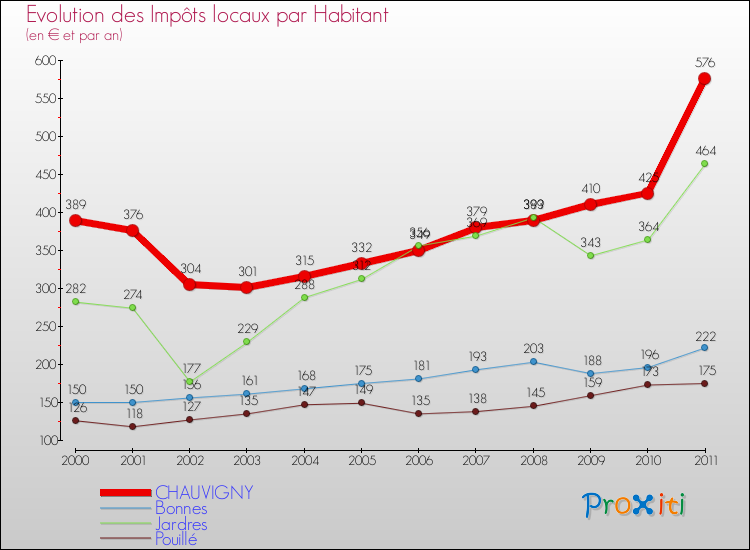 Evolution et montant des impôts locaux par Habitant pour CHAUVIGNY et les communes proches Comparaison des impôts locaux par habitant pour CHAUVIGNY et les communes voisines