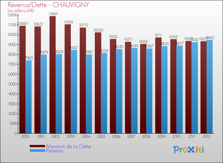 Evolution comparée de la dette et des revenus pour la commune de CHAUVIGNY de 2000 à 2012 Comparaison de la dette et des revenus pour CHAUVIGNY de 2000 à 2012