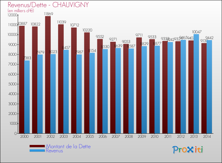Evolution comparée de la dette et des revenus pour la commune de CHAUVIGNY de 2000 à 2014 Comparaison de la dette et des revenus pour CHAUVIGNY de 2000 à 2014