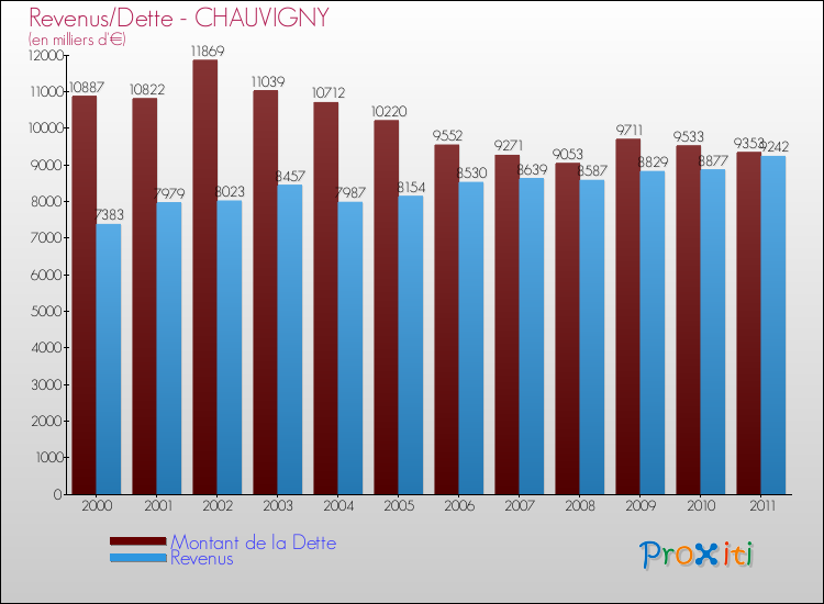 Evolution comparée de la dette et des revenus pour la commune de CHAUVIGNY de 2000 à 2011 Comparaison de la dette et des revenus pour CHAUVIGNY de 2000 à 2011