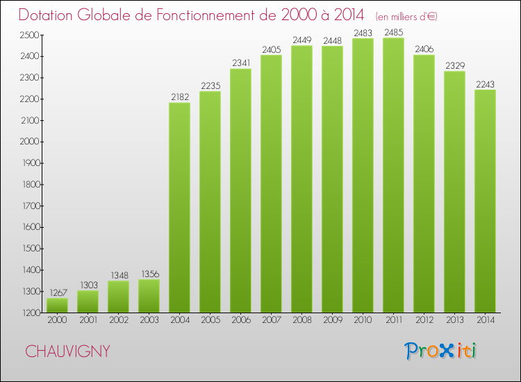 Evolution du montant de la Dotation Globale de Fonctionnement pour la commune de CHAUVIGNY de 2000 à 2014 Evolution du montant de la Dotation Globale de Fonctionnement pour CHAUVIGNY de 2000 à 2014