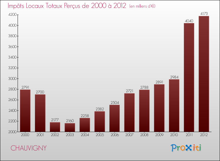 Evolution des Impôts Locaux pour la commune de CHAUVIGNY de 2000 à 2012 Evolution des Impôts Locaux pour CHAUVIGNY de 2000 à 2012