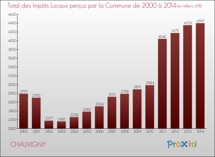Evolution des Impôts Locaux pour la commune de CHAUVIGNY de 2000 à 2014 Evolution des Impôts Locaux pour CHAUVIGNY de 2000 à 2014