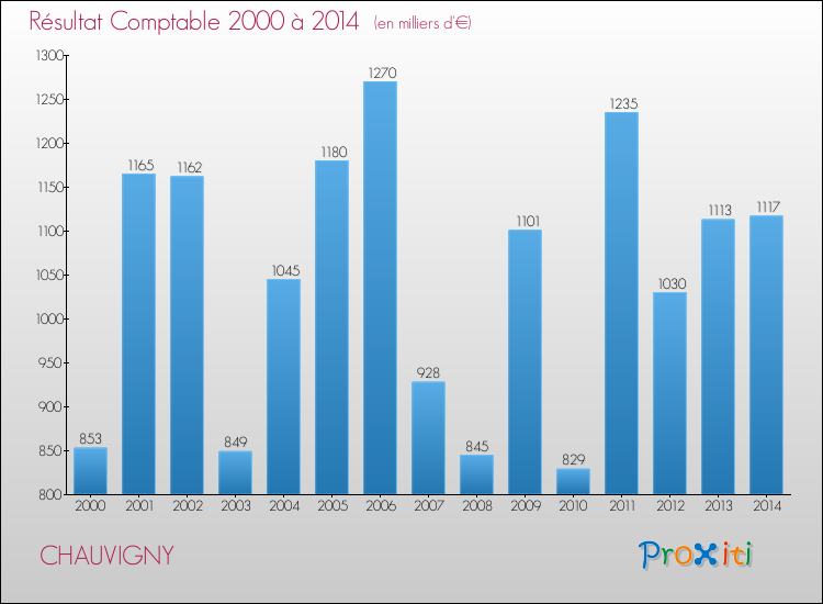 Evolution du résultat comptable pour la commune de CHAUVIGNY de 2000 à 2014 Evolution du résultat comptable pour CHAUVIGNY de 2000 à 2014