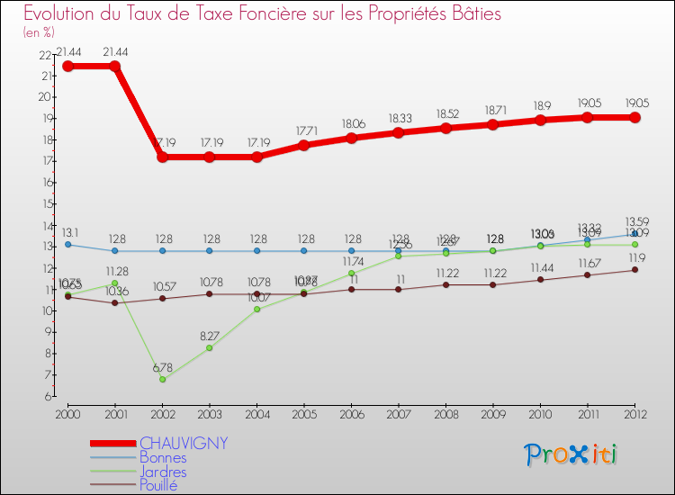 Evolution du taux de la taxe foncière sur le bati pour CHAUVIGNY et les communes proches de 2000 à 2012 Comparaison des taux de taxe foncière sur le bati pour CHAUVIGNY et les communes voisines de 2000 à 2012