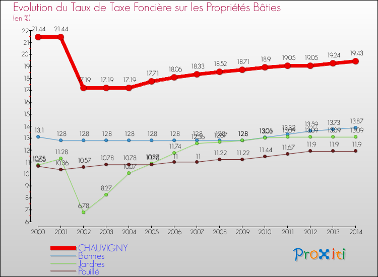 Evolution du taux de la taxe foncière sur le bati pour CHAUVIGNY et les communes proches de 2000 à 2014 Comparaison des taux de taxe foncière sur le bati pour CHAUVIGNY et les communes voisines de 2000 à 2014