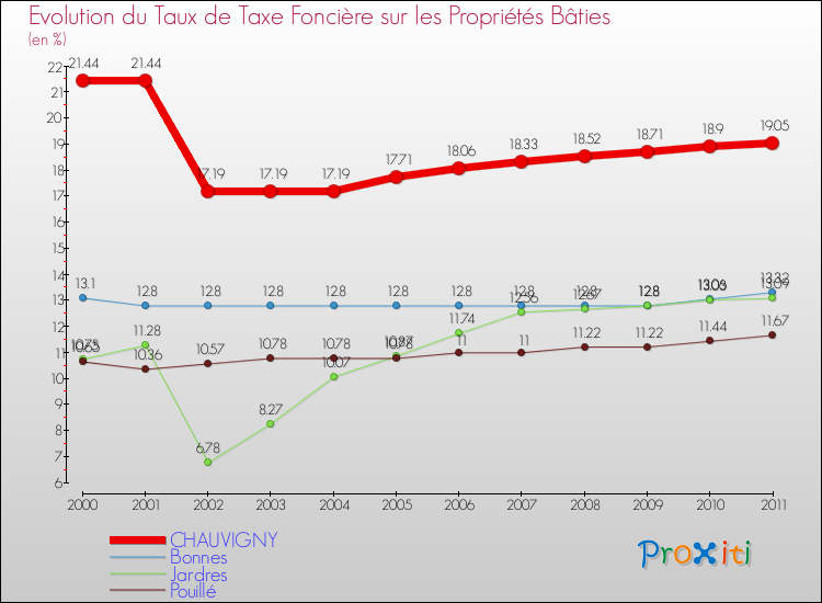 Evolution du taux de la taxe foncière sur le bati pour CHAUVIGNY et les communes proches Comparaison des taux de taxe foncière sur le bati pour CHAUVIGNY et les communes voisines