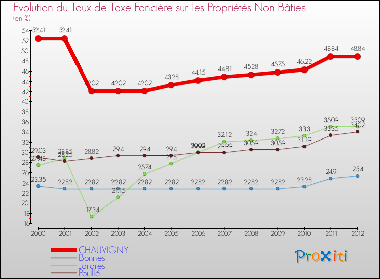 Evolution du taux de la taxe foncière sur les immeubles et terrains non batis pour CHAUVIGNY et les communes proches de 2000 à 2012 Comparaison des taux de la taxe foncière sur les immeubles et terrains non batis pour CHAUVIGNY et les communes voisines de 2000 à 2012