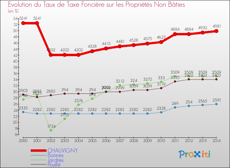 Evolution du taux de la taxe foncière sur les immeubles et terrains non batis pour CHAUVIGNY et les communes proches de 2000 à 2014 Comparaison des taux de la taxe foncière sur les immeubles et terrains non batis pour CHAUVIGNY et les communes voisines de 2000 à 2014