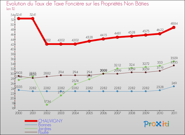 Evolution du taux de la taxe foncière sur les immeubles et terrains non batis pour CHAUVIGNY et les communes proches Comparaison des taux de la taxe foncière sur les immeubles et terrains non batis pour CHAUVIGNY et les communes voisines