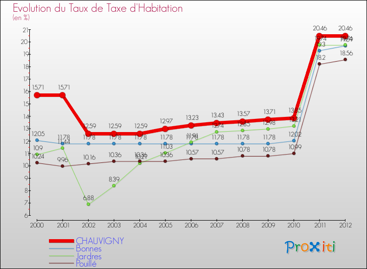 Evolution du taux de la taxe d'habitation pour CHAUVIGNY et les communes proches Comparaison des taux de la taxe d'habitation pour CHAUVIGNY et les communes voisines
