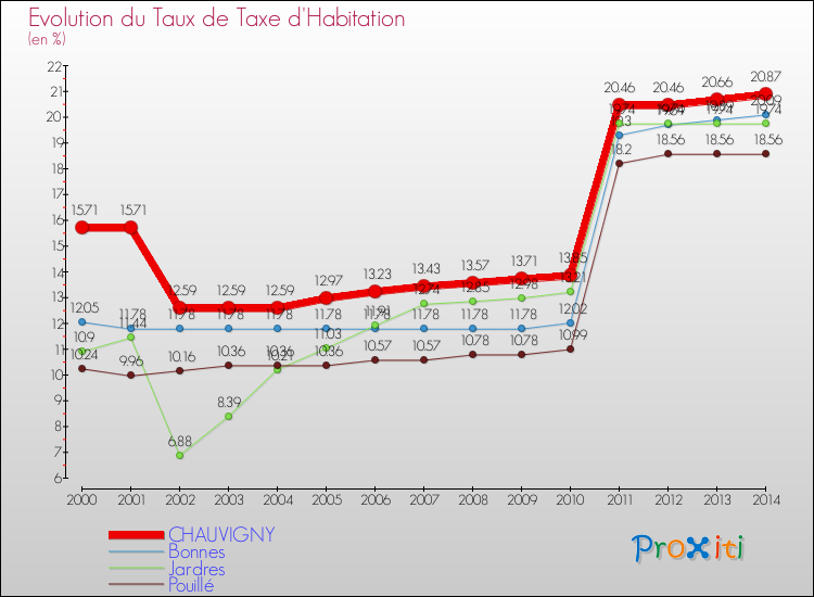 Evolution du taux de la taxe d'habitation pour CHAUVIGNY et les communes proches de 2000 à 2014 Comparaison des taux de la taxe d'habitation pour CHAUVIGNY et les communes voisines de 2000 à 2014