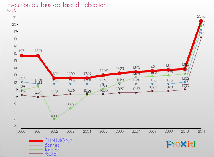 Evolution du taux de la taxe d'habitation pour CHAUVIGNY et les communes proches Comparaison des taux de la taxe d'habitation pour CHAUVIGNY et les communes voisines