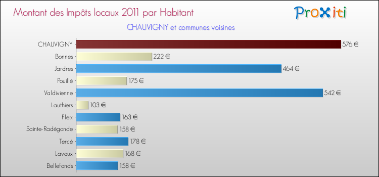 Montant des impôts locaux par Habitant pour CHAUVIGNY et les communes proches Comparaison des impôts locaux par habitant pour CHAUVIGNY et les communes voisines