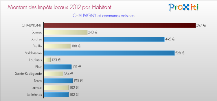 Montant des impôts locaux par Habitant pour CHAUVIGNY et les communes proches Comparaison des impôts locaux par habitant pour CHAUVIGNY et les communes voisines