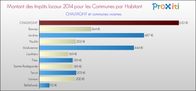 Montant des impôts locaux par Habitant pour CHAUVIGNY et les communes proches en 2014 Comparaison des impôts locaux par habitant pour CHAUVIGNY et les communes voisines en 2014