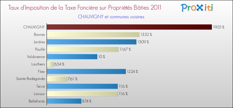 Taux d'imposition de la taxe foncière sur le bati 2011 pour CHAUVIGNY et les communes proches Comparaison des taux d'imposition de la taxe foncière sur le bati 2011 pour CHAUVIGNY et les communes voisines