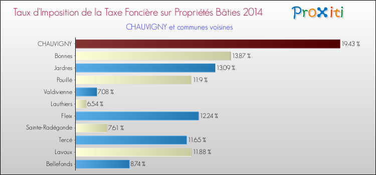 Taux d'imposition de la taxe foncière sur le bati 2014 pour CHAUVIGNY et les communes proches Comparaison des taux d'imposition de la taxe foncière sur le bati 2014 pour CHAUVIGNY et les communes voisines