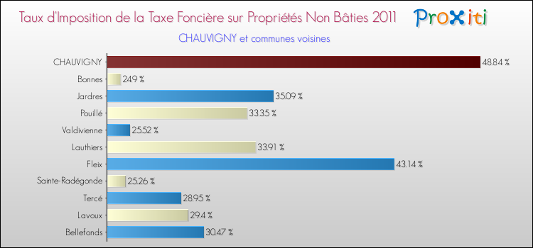 Taux d'imposition de la taxe foncière sur les immeubles et terrains non batis 2011 pour CHAUVIGNY et les communes proches Comparaison des taux d'imposition de la taxe foncière sur les immeubles et terrains non batis 2011 pour CHAUVIGNY et les communes voisines