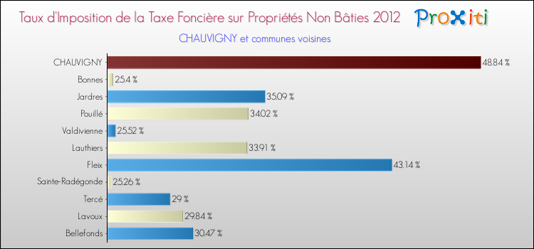 Taux d'imposition de la taxe foncière sur les immeubles et terrains non batis 2012 pour CHAUVIGNY et les communes proches Comparaison des taux d'imposition de la taxe foncière sur les immeubles et terrains non batis 2012 pour CHAUVIGNY et les communes voisines