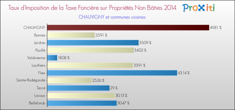 Taux d'imposition de la taxe foncière sur les immeubles et terrains non batis 2014 pour CHAUVIGNY et les communes proches Comparaison des taux d'imposition de la taxe foncière sur les immeubles et terrains non batis 2014 pour CHAUVIGNY et les communes voisines